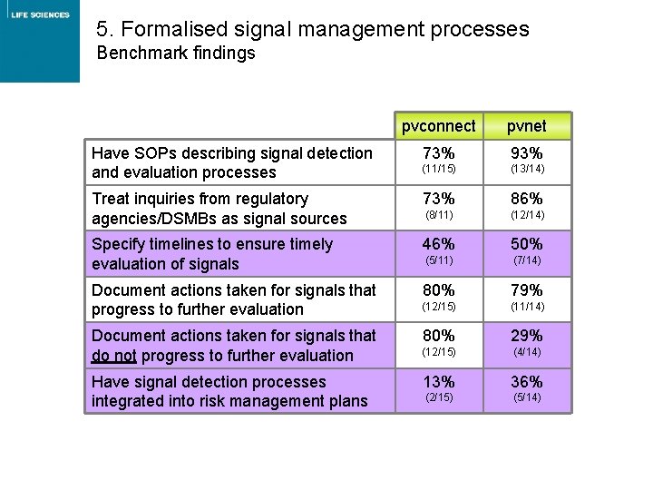 5. Formalised signal management processes Benchmark findings pvconnect pvnet 73% 93% (11/15) (13/14) Treat 5. Formalised signal management processes Benchmark findings pvconnect pvnet 73% 93% (11/15) (13/14) Treat