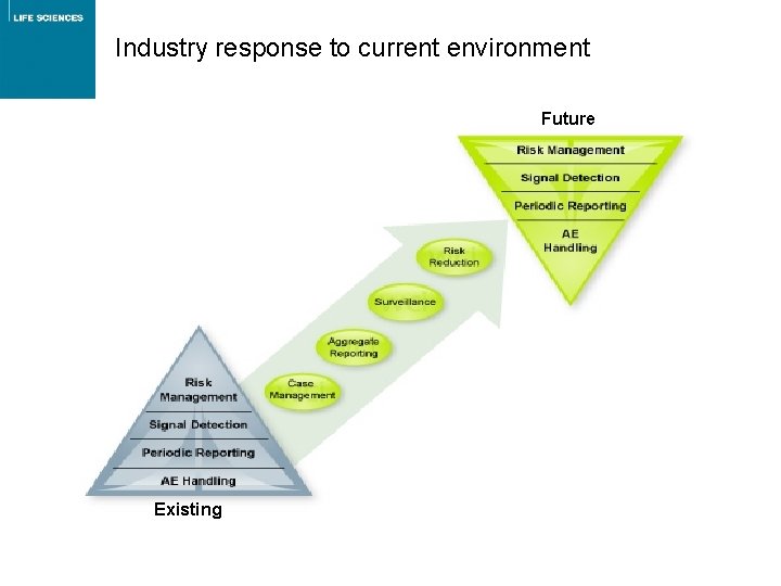 Industry response to current environment Future Existing Industry response to current environment Future Existing