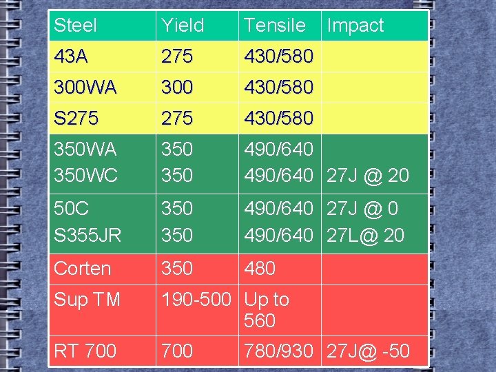 Steel Yield Tensile Impact 43 A 275 430/580 300 WA 300 430/580 S 275