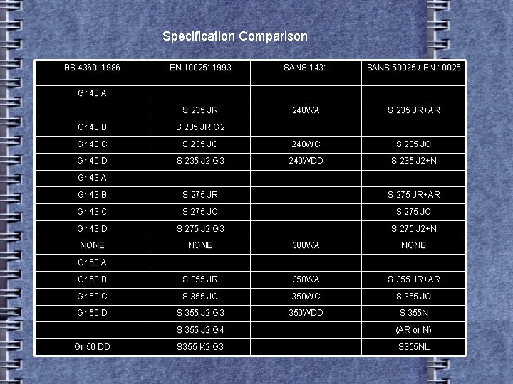 Specification Comparison BS 4360: 1986 EN 10025: 1993 SANS 1431 SANS 50025 / EN