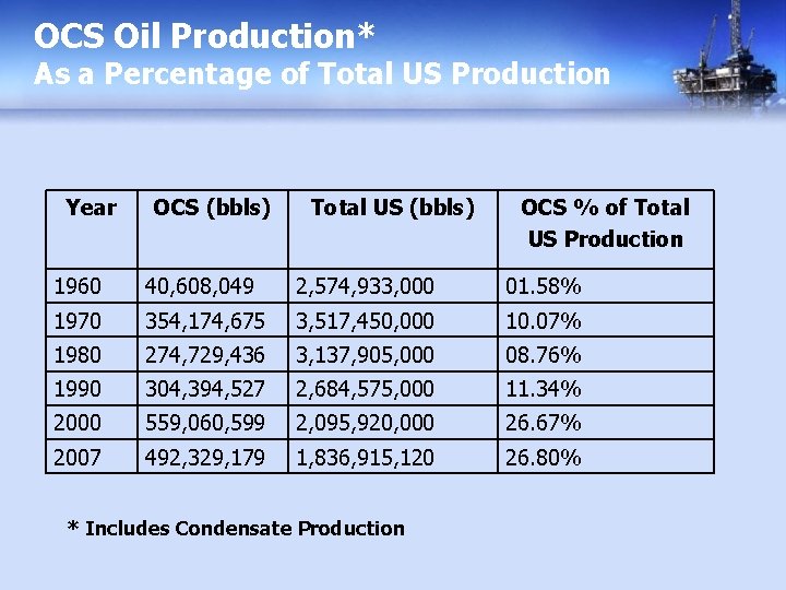 OCS Oil Production* As a Percentage of Total US Production Year OCS (bbls) Total