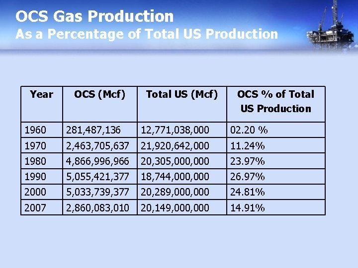 OCS Gas Production As a Percentage of Total US Production Year OCS (Mcf) Total