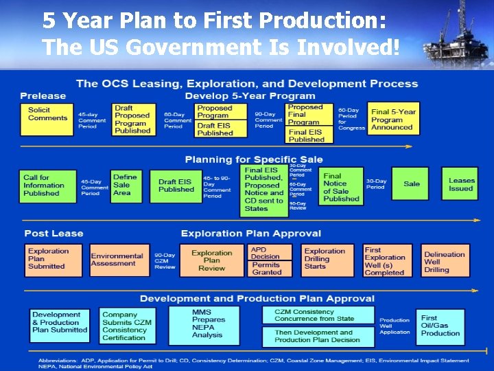 5 Year Plan to First Production: The US Government Is Involved! 