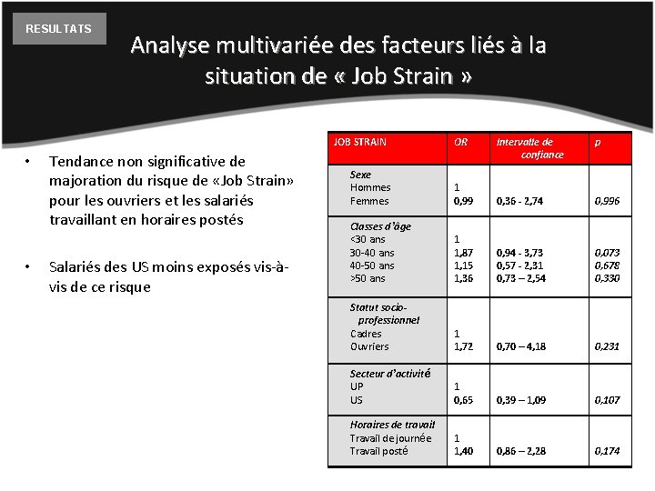 RESULTATS Analyse multivariée des facteurs liés à la situation de « Job Strain »