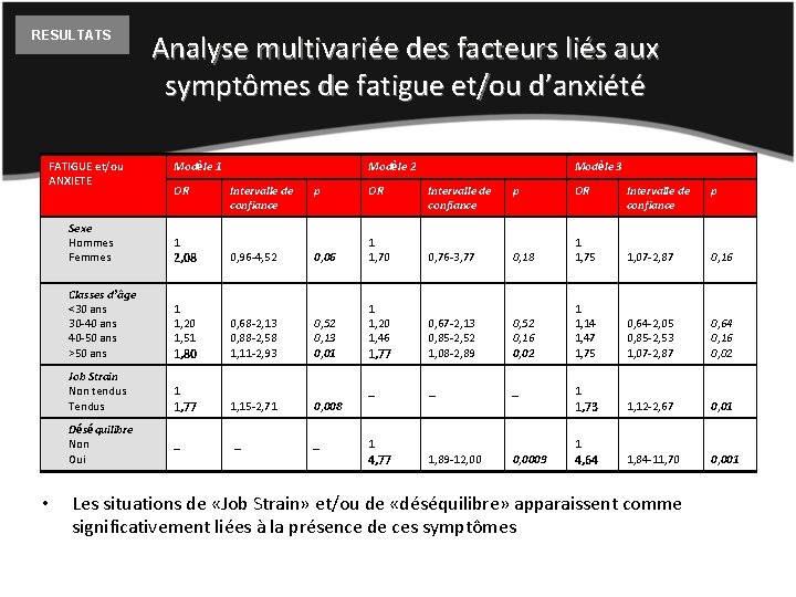 RESULTATS FATIGUE et/ou ANXIETE • Analyse multivariée des facteurs liés aux symptômes de fatigue