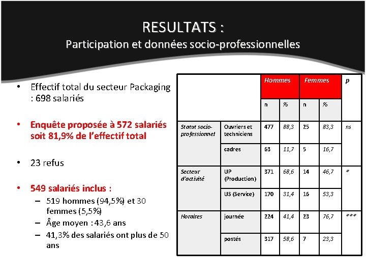 RESULTATS : Participation et données socio-professionnelles Hommes Femmes n % Ouvriers et techniciens 477
