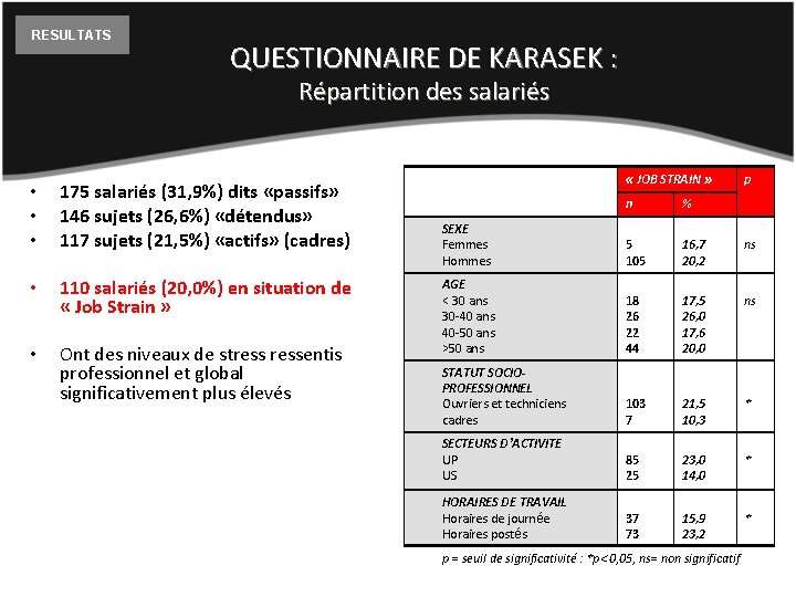 RESULTATS QUESTIONNAIRE DE KARASEK : Répartition des salariés • • • 175 salariés (31,