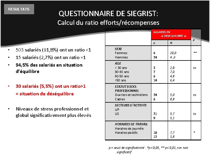 RESULTATS QUESTIONNAIRE DE SIEGRIST: Calcul du ratio efforts/récompenses SALARIES EN « DESEQUILIBRE » n