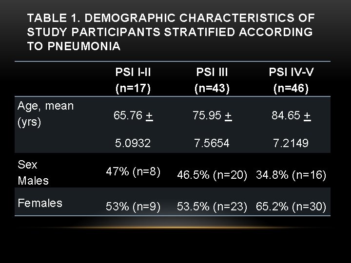 TABLE 1. DEMOGRAPHIC CHARACTERISTICS OF STUDY PARTICIPANTS STRATIFIED ACCORDING TO PNEUMONIA Age, mean (yrs)