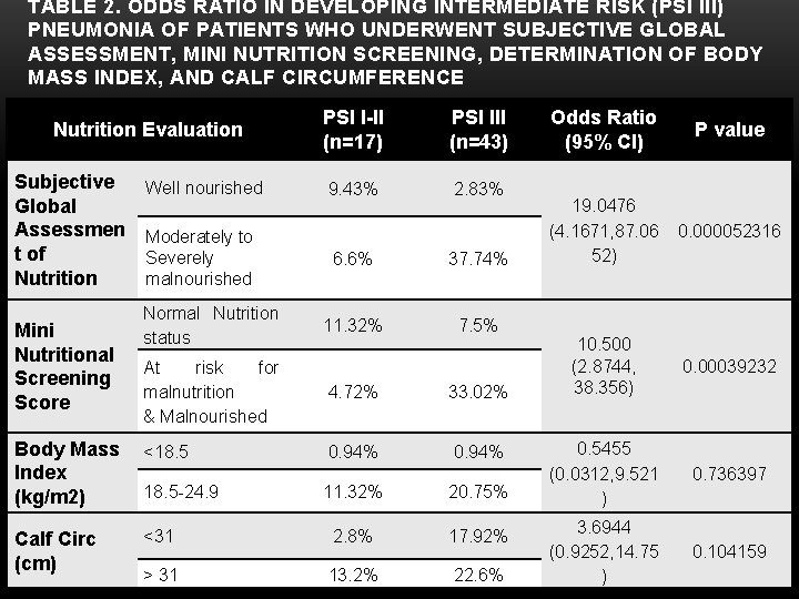 TABLE 2. ODDS RATIO IN DEVELOPING INTERMEDIATE RISK (PSI III) PNEUMONIA OF PATIENTS WHO