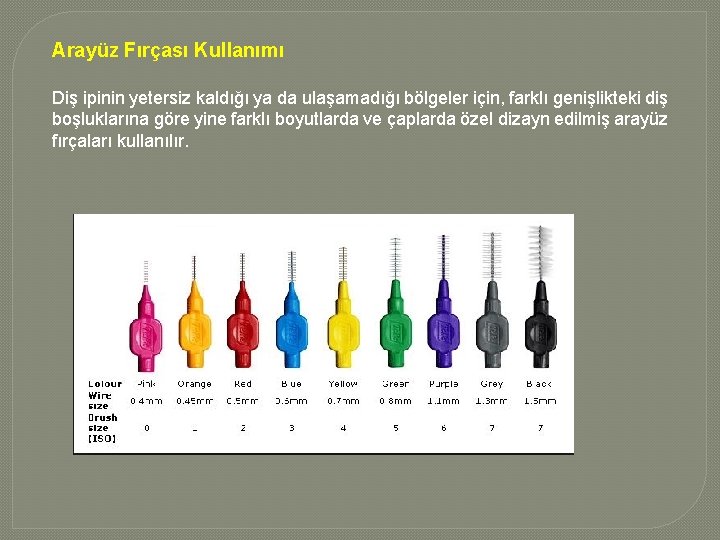 Arayüz Fırçası Kullanımı Diş ipinin yetersiz kaldığı ya da ulaşamadığı bölgeler için, farklı genişlikteki