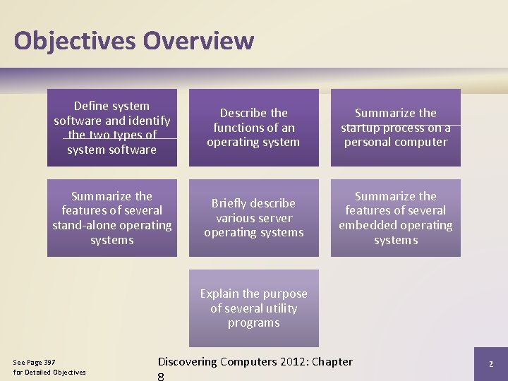 Objectives Overview Define system software and identify the two types of system software Describe