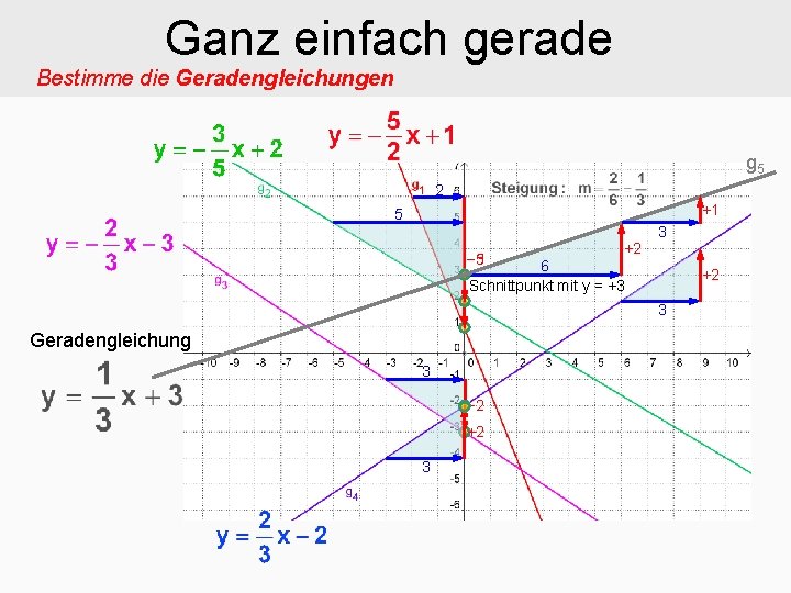 Ganz einfach gerade Bestimme die Geradengleichungen g 5 2 +1 5 − 3 +2