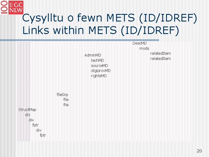 Cysylltu o fewn METS (ID/IDREF) Links within METS (ID/IDREF) 20 