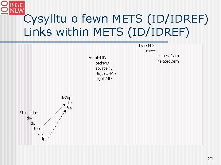 Cysylltu o fewn METS (ID/IDREF) Links within METS (ID/IDREF) 21 