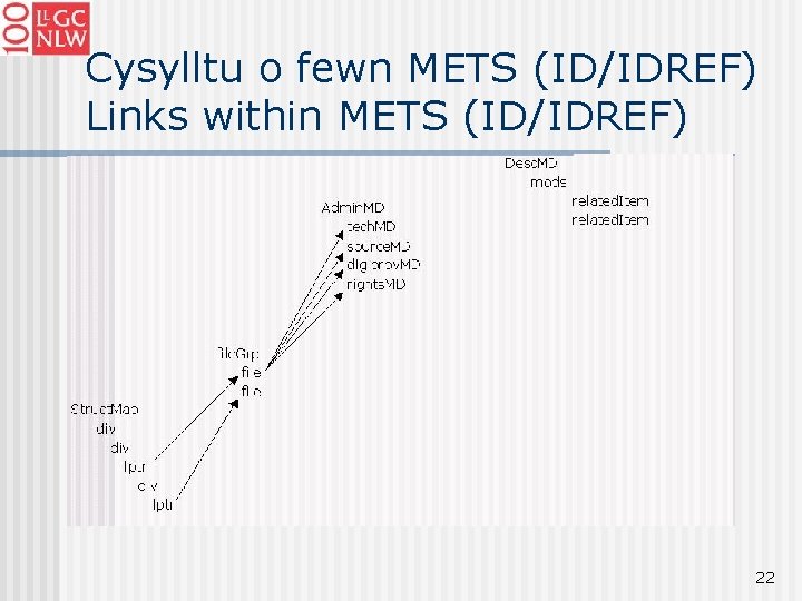 Cysylltu o fewn METS (ID/IDREF) Links within METS (ID/IDREF) 22 