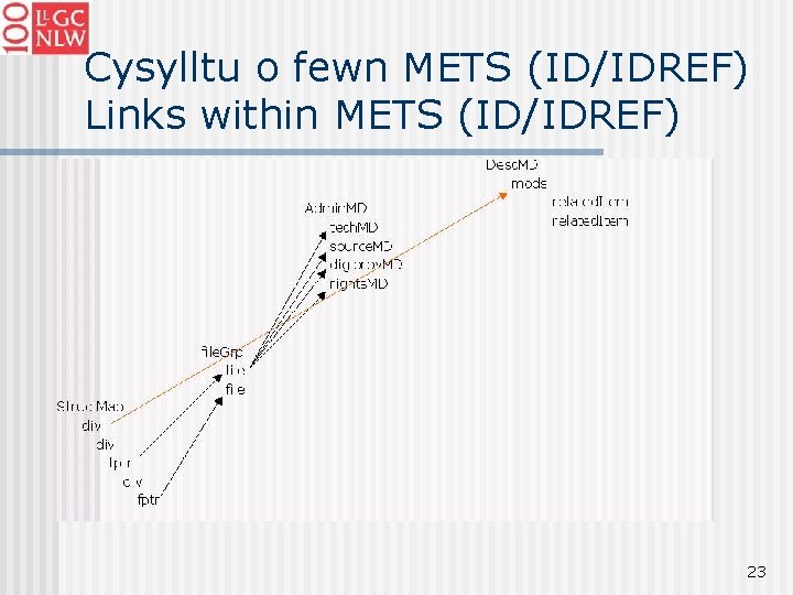 Cysylltu o fewn METS (ID/IDREF) Links within METS (ID/IDREF) 23 