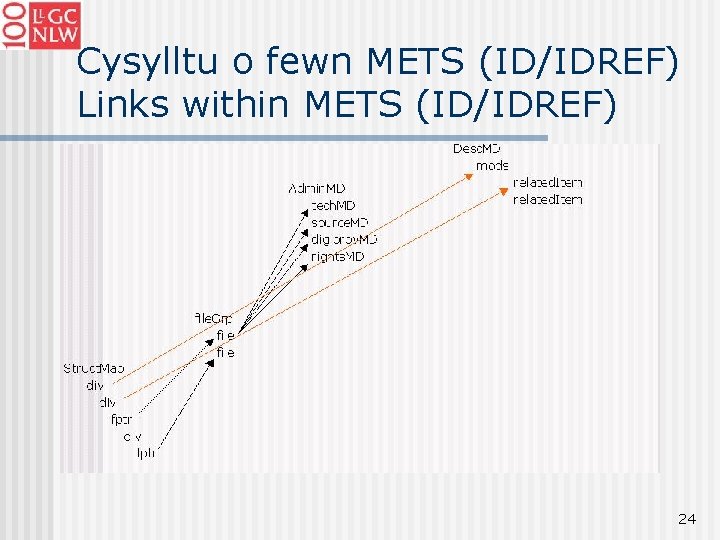 Cysylltu o fewn METS (ID/IDREF) Links within METS (ID/IDREF) 24 