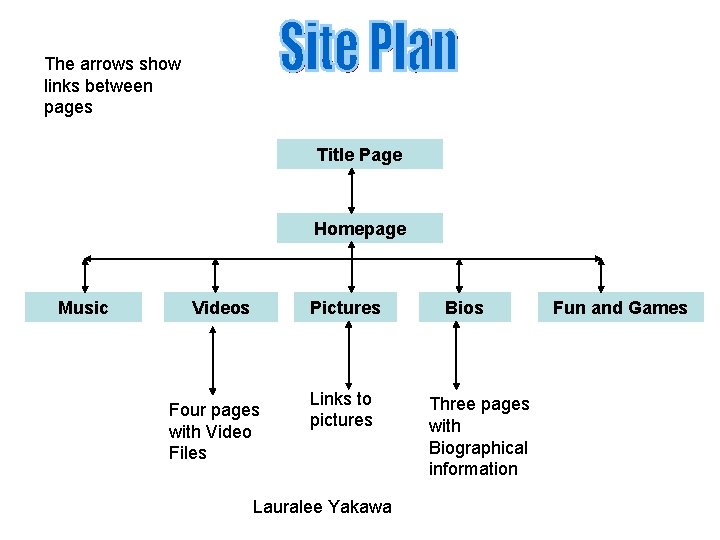 The arrows show links between pages Title Page Homepage Music Videos Pictures Four pages