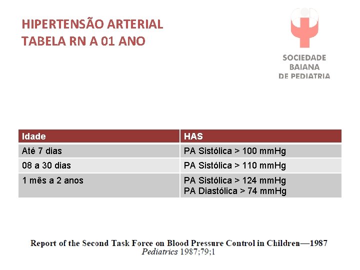 HIPERTENSÃO ARTERIAL TABELA RN A 01 ANO Idade HAS Até 7 dias PA Sistólica