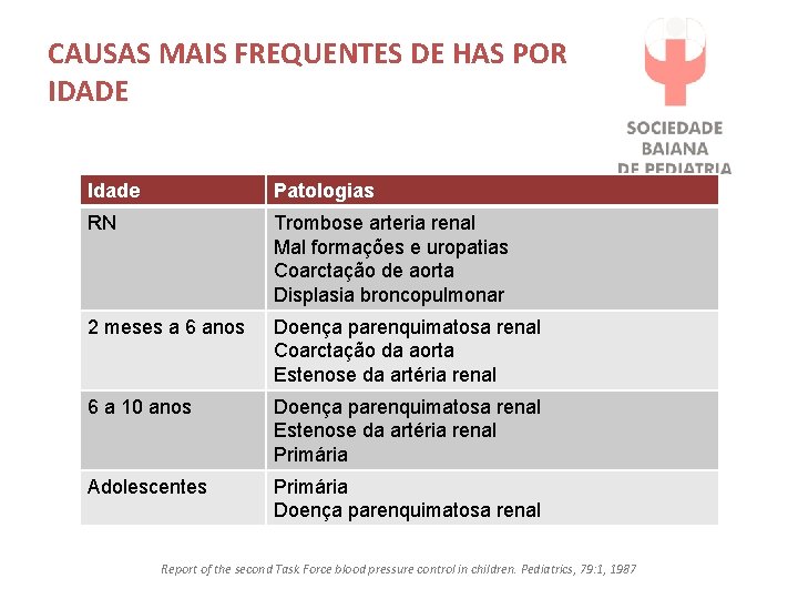 CAUSAS MAIS FREQUENTES DE HAS POR IDADE Idade Patologias RN Trombose arteria renal Mal