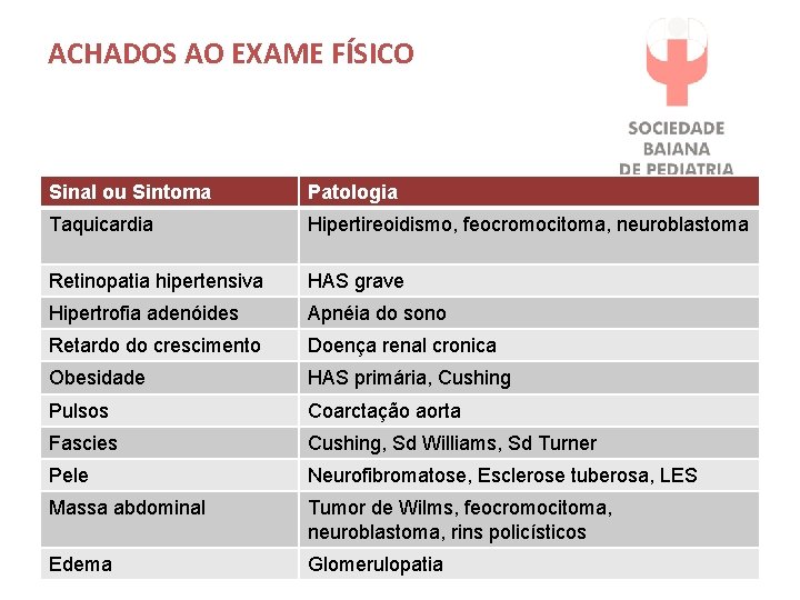 ACHADOS AO EXAME FÍSICO Sinal ou Sintoma Patologia Taquicardia Hipertireoidismo, feocromocitoma, neuroblastoma Retinopatia hipertensiva