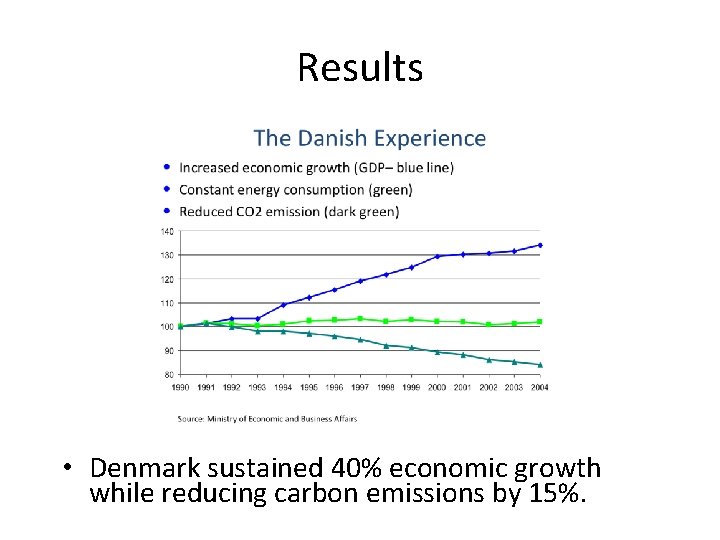 Results • Denmark sustained 40% economic growth while reducing carbon emissions by 15%. 