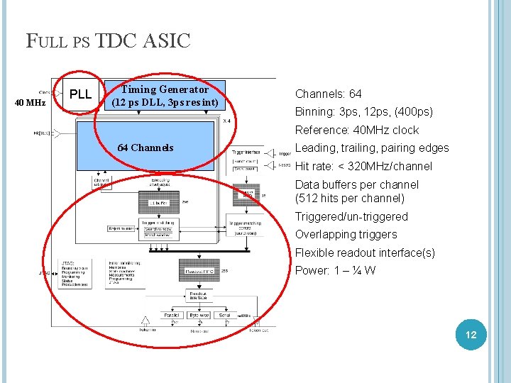 FULL PS TDC ASIC 40 MHz PLL Timing Generator (12 ps DLL, 3 ps