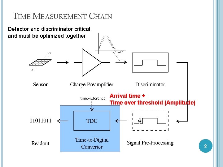 TIME MEASUREMENT CHAIN Detector and discriminator critical and must be optimized together Arrival time