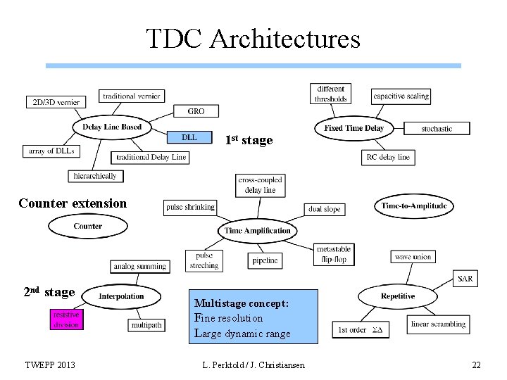 TDC Architectures 1 st stage Counter extension 2 nd stage TWEPP 2013 Multistage concept: