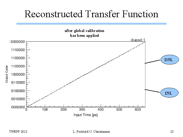 Reconstructed Transfer Function after global calibration has been applied channel 5 DNL INL TWEPP