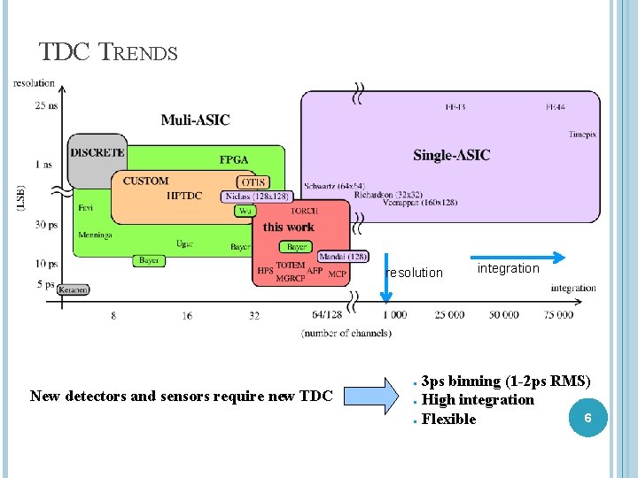 TDC TRENDS resolution New detectors and sensors require new TDC integration 3 ps binning
