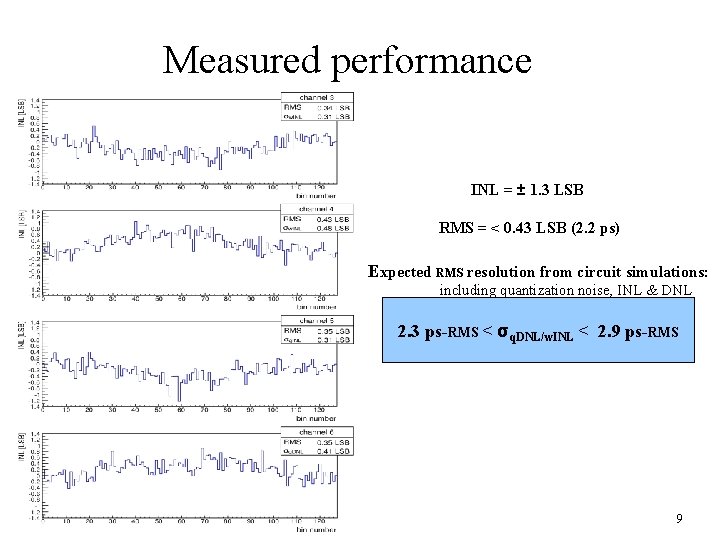 Measured performance INL = ± 1. 3 LSB RMS = < 0. 43 LSB