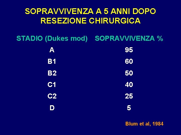 SOPRAVVIVENZA A 5 ANNI DOPO RESEZIONE CHIRURGICA STADIO (Dukes mod) SOPRAVVIVENZA % A 95 SOPRAVVIVENZA A 5 ANNI DOPO RESEZIONE CHIRURGICA STADIO (Dukes mod) SOPRAVVIVENZA % A 95