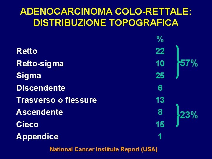 ADENOCARCINOMA COLO-RETTALE: DISTRIBUZIONE TOPOGRAFICA Retto-sigma Sigma Discendente Trasverso o flessure Ascendente Cieco Appendice % ADENOCARCINOMA COLO-RETTALE: DISTRIBUZIONE TOPOGRAFICA Retto-sigma Sigma Discendente Trasverso o flessure Ascendente Cieco Appendice %