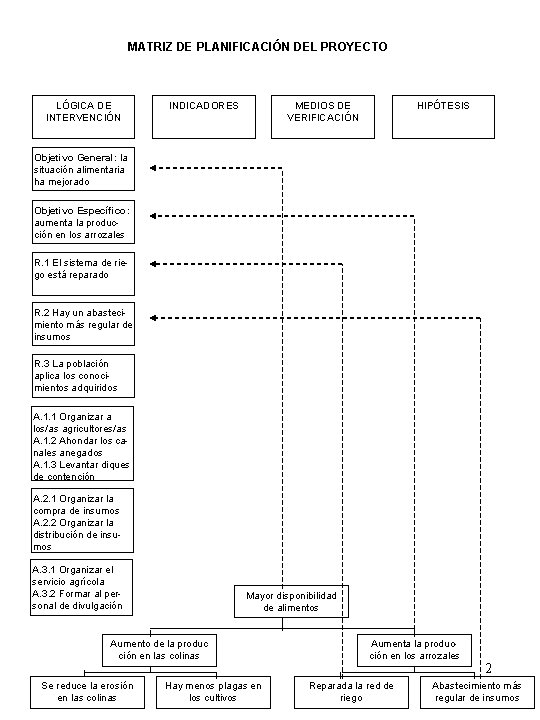 MATRIZ DE PLANIFICACIÓN DEL PROYECTO LÓGICA DE INTERVENCIÓN INDICADORES MEDIOS DE VERIFICACIÓN HIPÓTESIS Objetivo