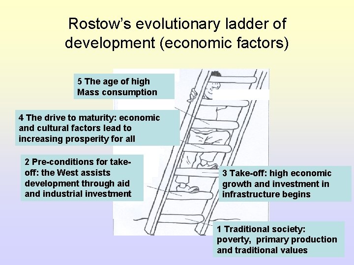 Rostow’s evolutionary ladder of development (economic factors) 5 The age of high Mass consumption Rostow’s evolutionary ladder of development (economic factors) 5 The age of high Mass consumption