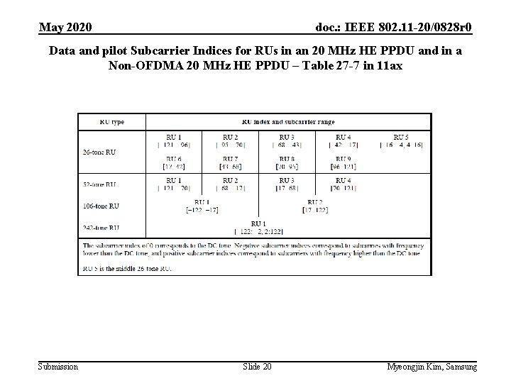 May 2020 doc. : IEEE 802. 11 -20/0828 r 0 Data and pilot Subcarrier