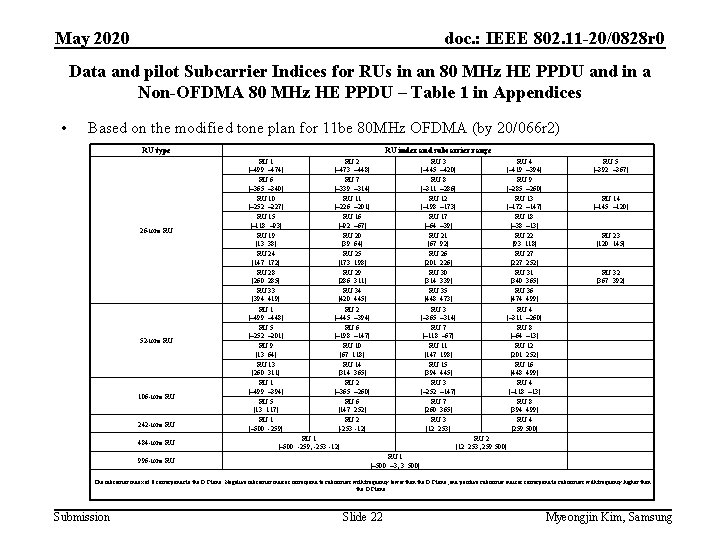 May 2020 doc. : IEEE 802. 11 -20/0828 r 0 Data and pilot Subcarrier