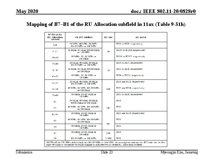 May 2020 doc. : IEEE 802. 11 -20/0828 r 0 Mapping of B 7–B