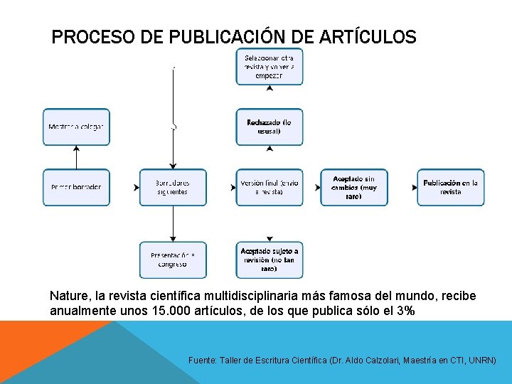 PROCESO DE PUBLICACIÓN DE ARTÍCULOS Nature, la revista científica multidisciplinaria más famosa del mundo, PROCESO DE PUBLICACIÓN DE ARTÍCULOS Nature, la revista científica multidisciplinaria más famosa del mundo,