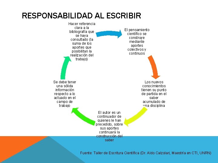 RESPONSABILIDAD AL ESCRIBIR Hacer referencia clara a la bibliografía que se haya consultado (la RESPONSABILIDAD AL ESCRIBIR Hacer referencia clara a la bibliografía que se haya consultado (la