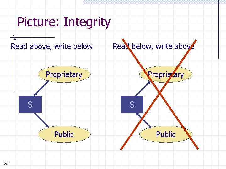 Picture: Integrity Read above, write below Read below, write above Proprietary S S Public