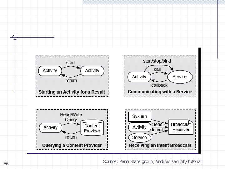 56 Source: Penn State group, Android security tutorial 