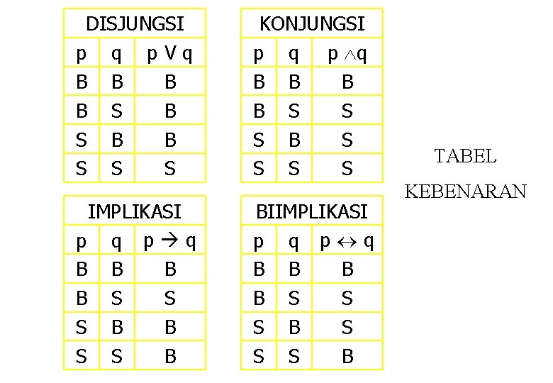 DISJUNGSI p q p. Vq B B S S S IMPLIKASI p q B