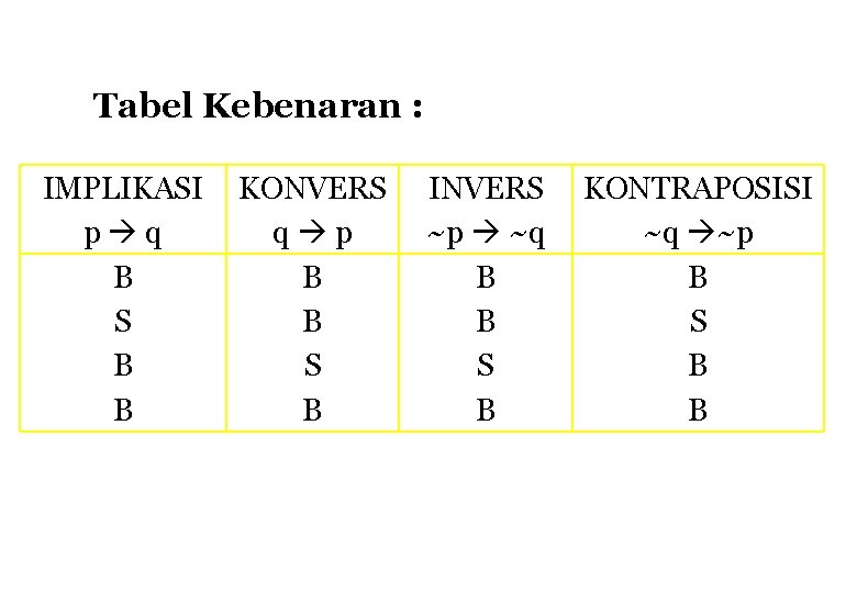 Tabel Kebenaran : IMPLIKASI p q B S B B KONVERS q p B