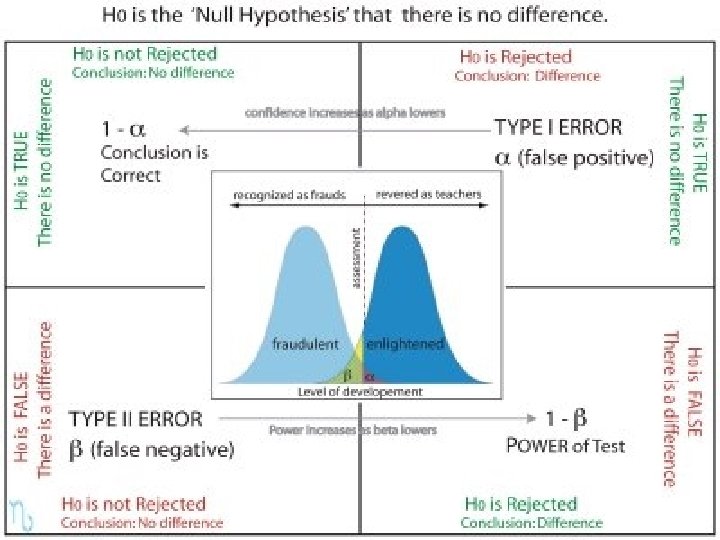 We assume type 1 error if not in this small area of the distribution