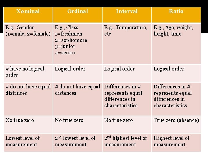 Nominal Ordinal Interval Ratio E. g. Gender E. g. , Class (1=male, 2=female) 1=freshmen