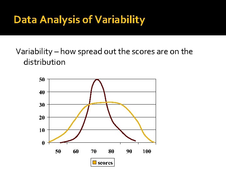 Data Analysis of Variability – how spread out the scores are on the distribution