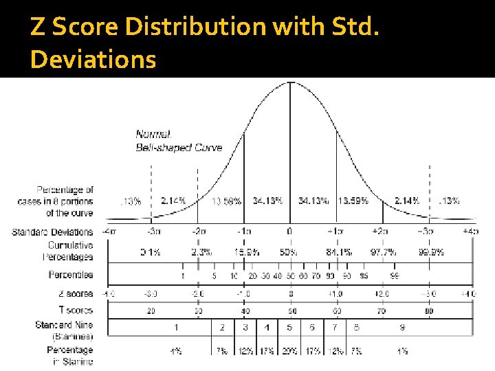 Z Score Distribution with Std. Deviations 